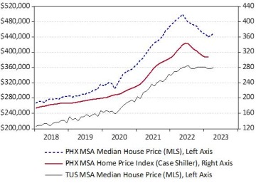 House Prices Continued to Decline During Early 2023, Median Sales Price for Phoenix and Tucson and Case-Shiller for Phoenix, Seasonally Adjusted