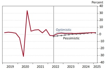 Exhibit 4: U.S. Real GDP Growth Under Alternative Scenarios, IHS Markit July 2022